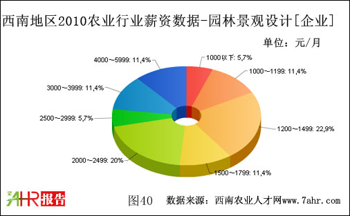 ϵ؅^(q)2010I(y)֧@־^(gun)O(sh)Ӌ(j)λнY(sh)(j)